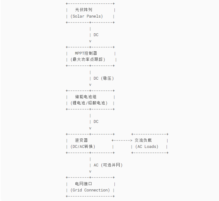 光伏儲能電站原理圖